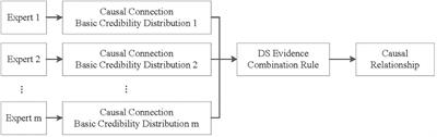 Expert Knowledge-Driven Bayesian Network Modeling for Marine Disaster Assessment Under the Small Sample Condition
